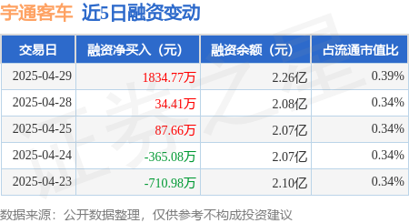 证券配资的条件 宇通客车：4月29日融资净买入1834.77万元，连续3日累计净买入1956.84万元