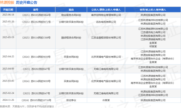 股票配资服务 林源控股作为被告/被上诉人的1起涉及物业服务合同纠纷的诉讼将于2025年6月18日开庭